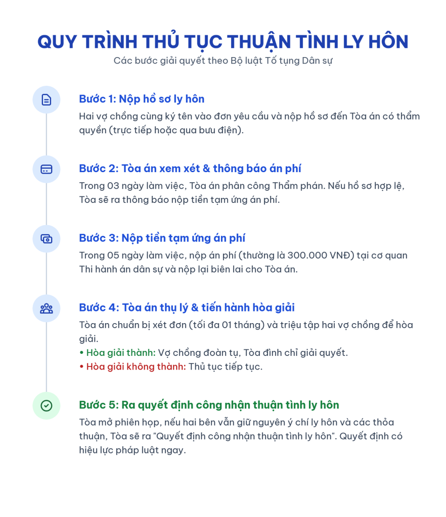 Thủ tục thuận tình ly hôn mới nhất năm 2025